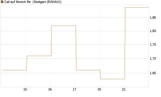 Call auf Munich Re [J.P. Morgan Structured Products B.V.] Chart