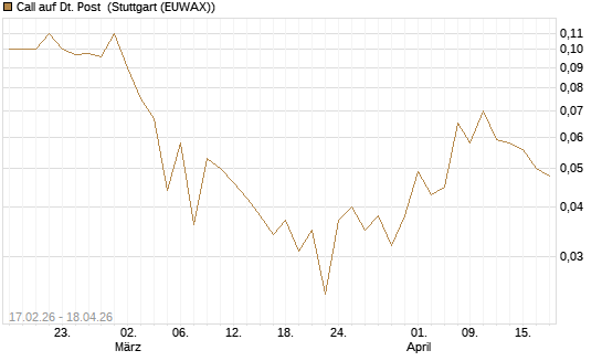 Call auf Dt. Post [J.P. Morgan Structured Products B.V.] Chart