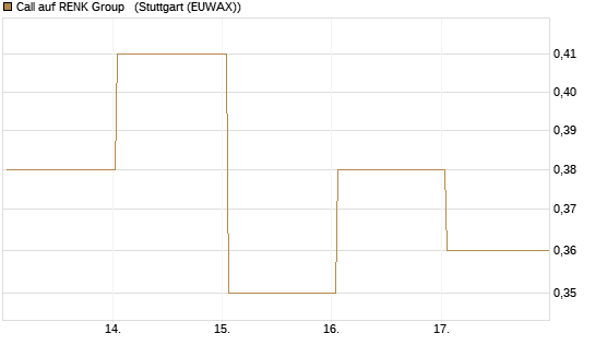 Call auf RENK Group  [J.P. Morgan Structured Products B.V.] Chart