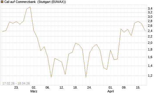 Call auf Commerzbank [J.P. Morgan Structured Products B.V.] Chart