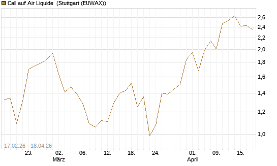 Call auf Air Liquide [J.P. Morgan Structured Products B.V.] Chart