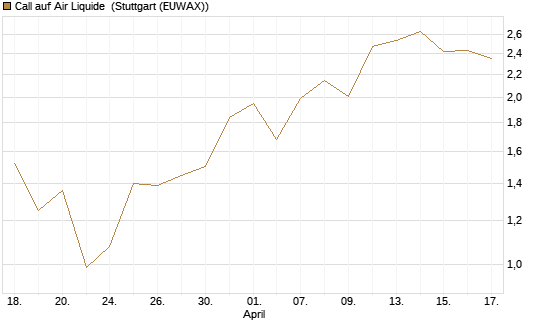 Call auf Air Liquide [J.P. Morgan Structured Products B.V.] Chart