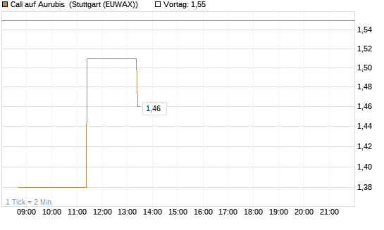Call auf Aurubis [J.P. Morgan Structured Products B.V.] Chart