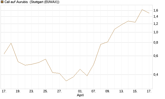 Call auf Aurubis [J.P. Morgan Structured Products B.V.] Chart