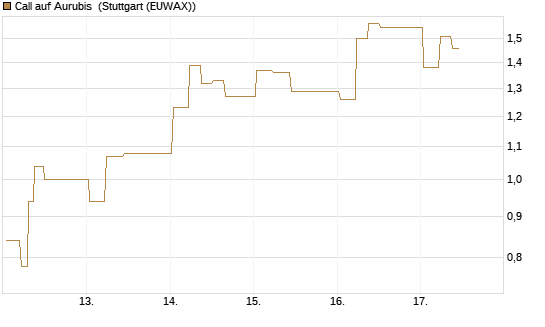 Call auf Aurubis [J.P. Morgan Structured Products B.V.] Chart