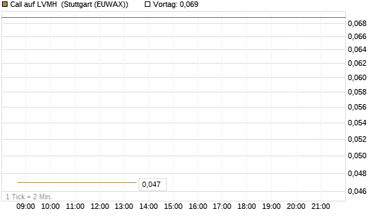 Call auf LVMH [J.P. Morgan Structured Products B.V.] Chart