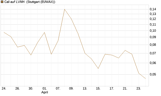 Call auf LVMH [J.P. Morgan Structured Products B.V.] Chart