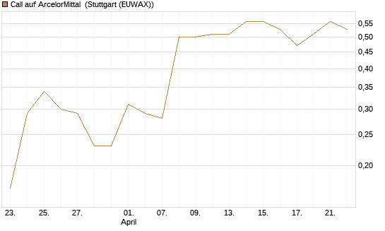 Call auf ArcelorMittal [J.P. Morgan Structured Products B.V.] Chart