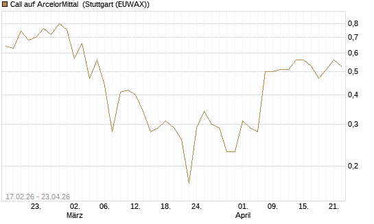 Call auf ArcelorMittal [J.P. Morgan Structured Products B.V.] Chart