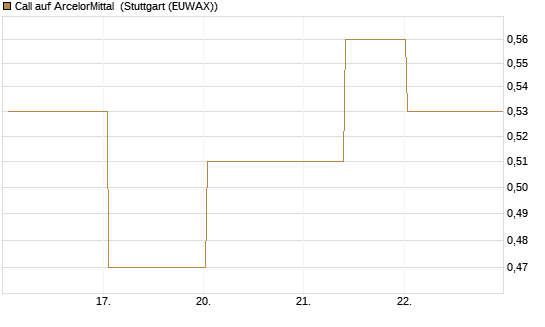 Call auf ArcelorMittal [J.P. Morgan Structured Products B.V.] Chart