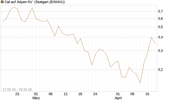 Call auf Adyen NV [J.P. Morgan Structured Products B.V.] Chart