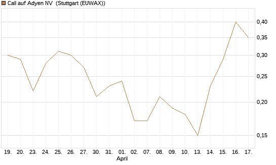 Call auf Adyen NV [J.P. Morgan Structured Products B.V.] Chart