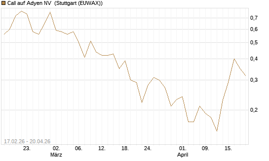 Call auf Adyen NV [J.P. Morgan Structured Products B.V.] Chart