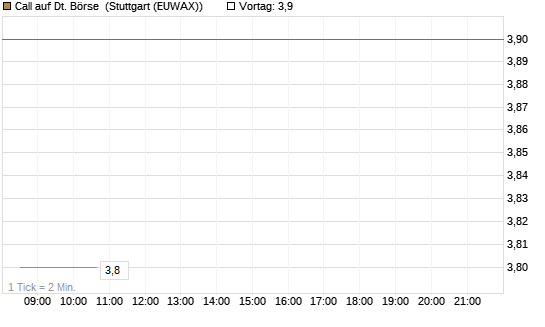 Call auf Dt. Börse [J.P. Morgan Structured Products B.V.] Chart
