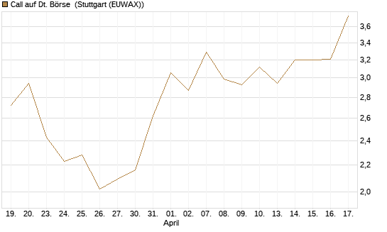 Call auf Dt. Börse [J.P. Morgan Structured Products B.V.] Chart