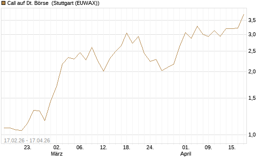 Call auf Dt. Börse [J.P. Morgan Structured Products B.V.] Chart