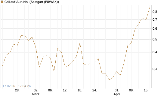 Call auf Aurubis [J.P. Morgan Structured Products B.V.] Chart