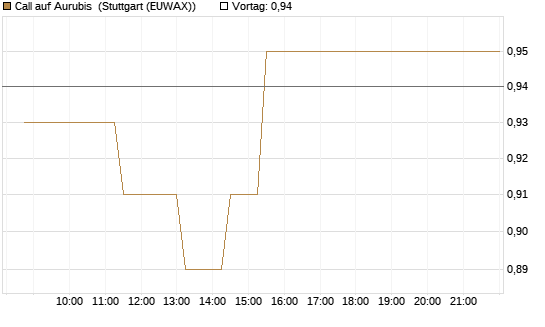 Call auf Aurubis [J.P. Morgan Structured Products B.V.] Chart
