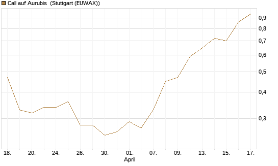 Call auf Aurubis [J.P. Morgan Structured Products B.V.] Chart