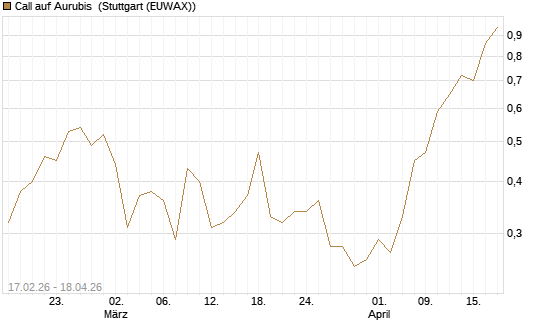 Call auf Aurubis [J.P. Morgan Structured Products B.V.] Chart