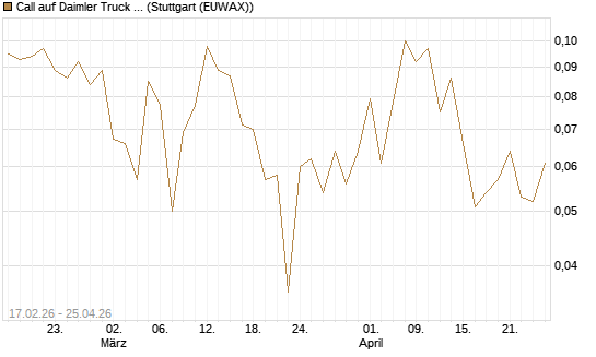 Call auf Daimler Truck Holding [J.P. Morgan Structured Products B.V.] Chart