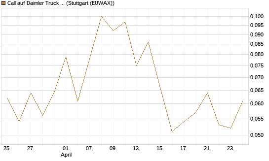 Call auf Daimler Truck Holding [J.P. Morgan Structured Products B.V.] Chart