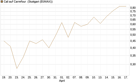 Call auf Carrefour [J.P. Morgan Structured Products B.V.] Chart