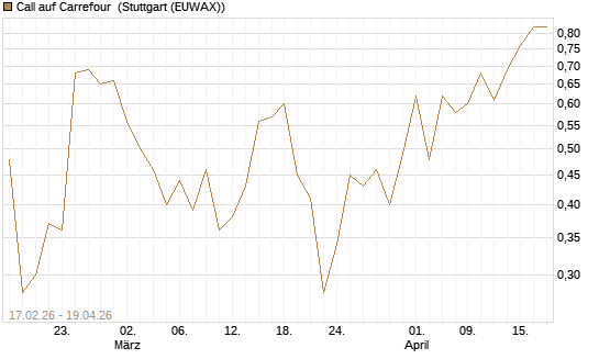 Call auf Carrefour [J.P. Morgan Structured Products B.V.] Chart