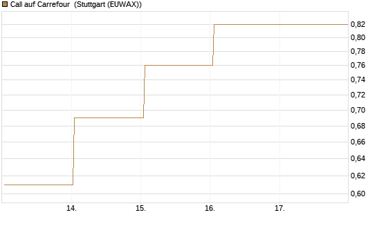 Call auf Carrefour [J.P. Morgan Structured Products B.V.] Chart