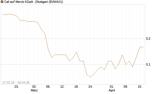 Call auf Merck KGaA [J.P. Morgan Structured Products B.V.] Chart