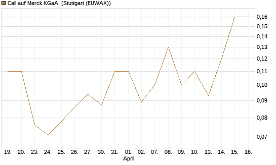Call auf Merck KGaA [J.P. Morgan Structured Products B.V.] Chart