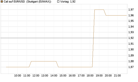 Call auf EUR/USD [J.P. Morgan Structured Products B.V.] Chart