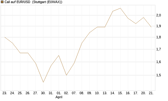 Call auf EUR/USD [J.P. Morgan Structured Products B.V.] Chart