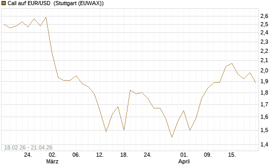 Call auf EUR/USD [J.P. Morgan Structured Products B.V.] Chart