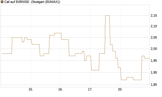 Call auf EUR/USD [J.P. Morgan Structured Products B.V.] Chart