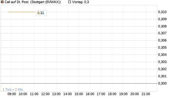 Call auf Dt. Post [J.P. Morgan Structured Products B.V.] Chart