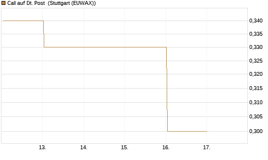 Call auf Dt. Post [J.P. Morgan Structured Products B.V.] Chart