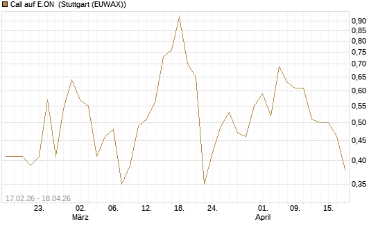 Call auf E.ON [J.P. Morgan Structured Products B.V.] Chart