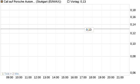 Call auf Porsche Automobil Holding SE Vz [J.P. Morgan Structured Products B.V.] Chart