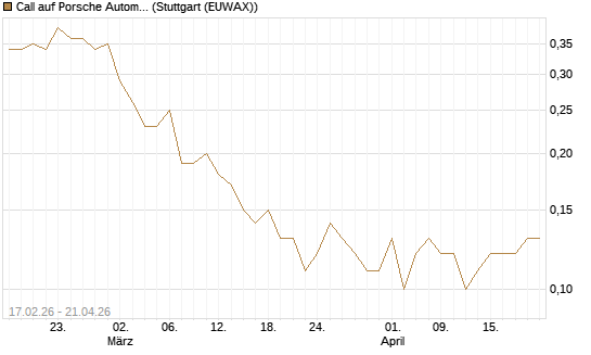 Call auf Porsche Automobil Holding SE Vz [J.P. Morgan Structured Products B.V.] Chart