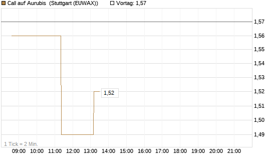 Call auf Aurubis [J.P. Morgan Structured Products B.V.] Chart