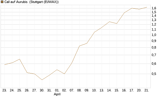 Call auf Aurubis [J.P. Morgan Structured Products B.V.] Chart
