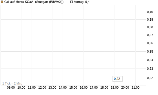Call auf Merck KGaA [J.P. Morgan Structured Products B.V.] Chart