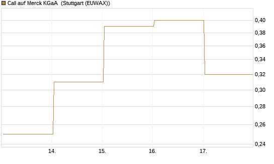 Call auf Merck KGaA [J.P. Morgan Structured Products B.V.] Chart