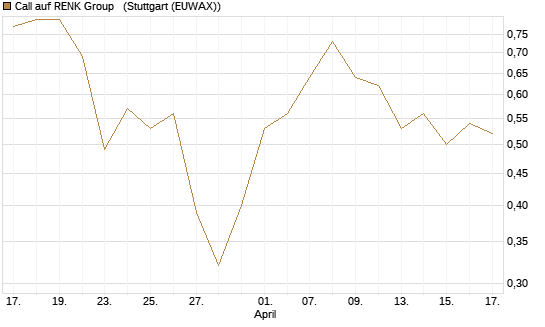 Call auf RENK Group  [J.P. Morgan Structured Products B.V.] Chart