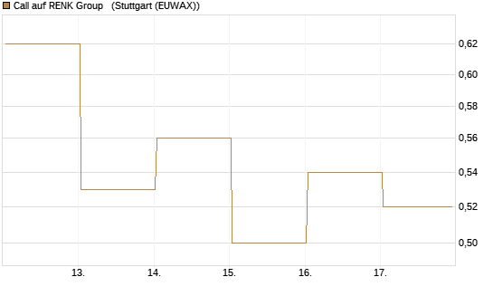 Call auf RENK Group  [J.P. Morgan Structured Products B.V.] Chart