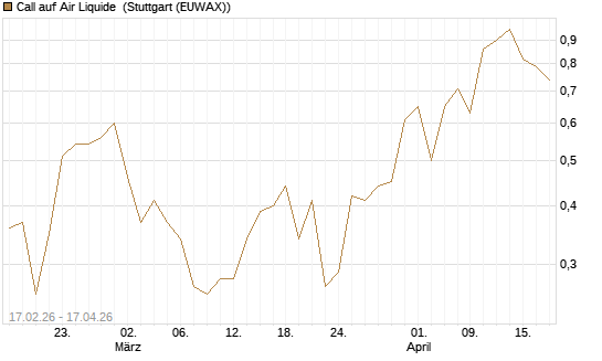 Call auf Air Liquide [J.P. Morgan Structured Products B.V.] Chart