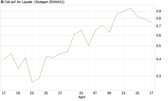 Call auf Air Liquide [J.P. Morgan Structured Products B.V.] Chart