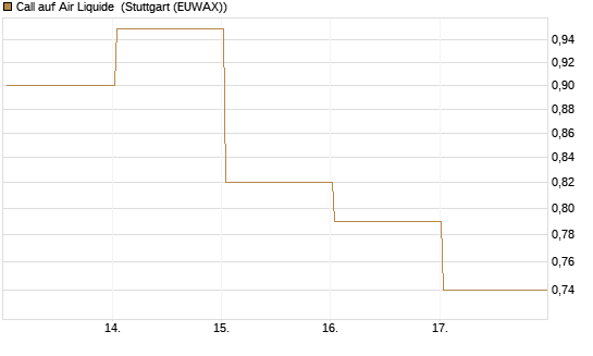 Call auf Air Liquide [J.P. Morgan Structured Products B.V.] Chart