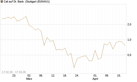 Call auf Dt. Bank [J.P. Morgan Structured Products B.V.] Chart